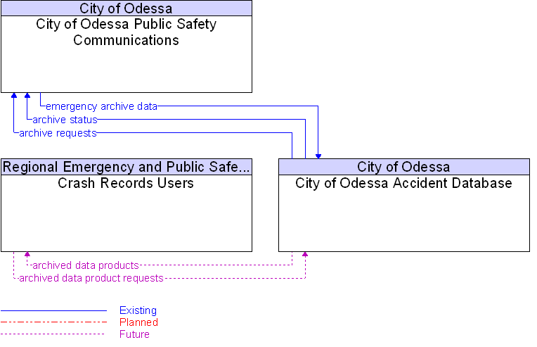 Context Diagram for City of Odessa Accident Database