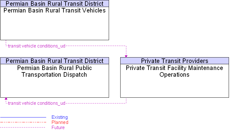 Context Diagram for Private Transit Facility Maintenance Operations