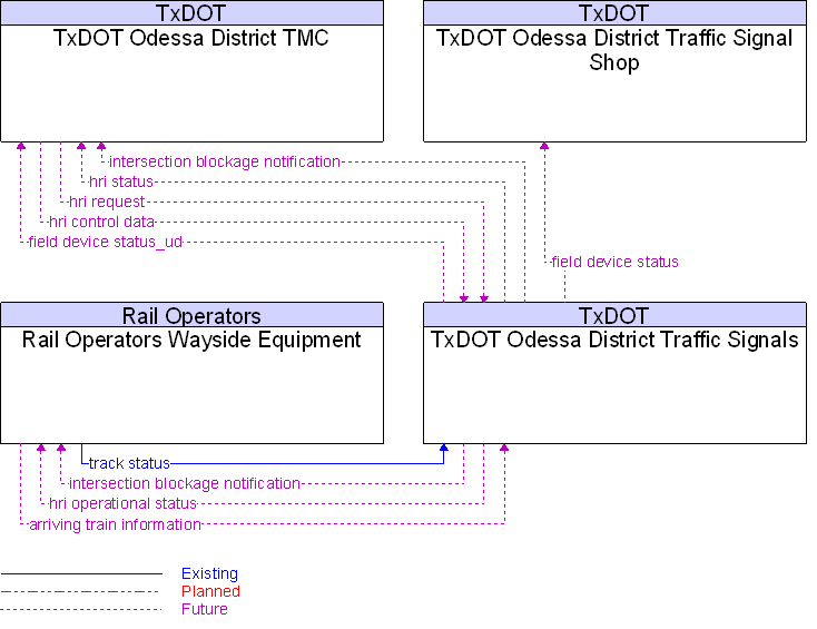 Context Diagram for TxDOT Odessa District Traffic Signals
