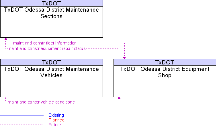 Context Diagram for TxDOT Odessa District Equipment Shop