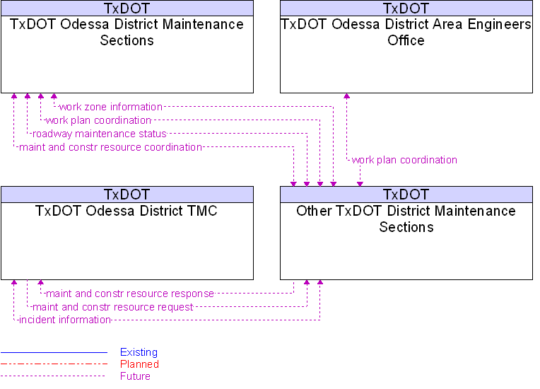 Context Diagram for Other TxDOT District Maintenance Sections