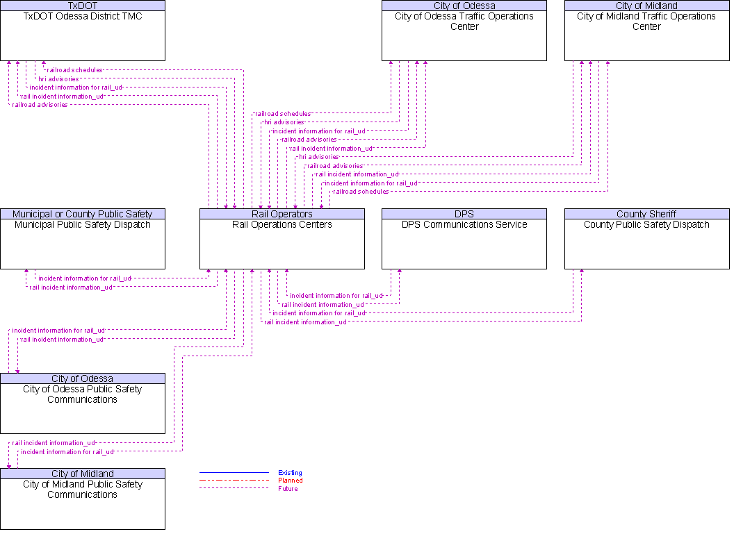 Context Diagram for Rail Operations Centers