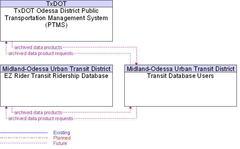 Context Diagram for Transit Database Users