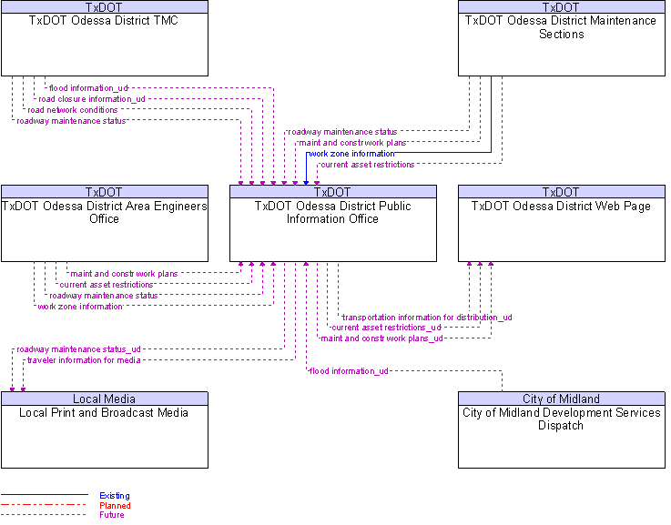 Context Diagram for TxDOT Odessa District Public Information Office