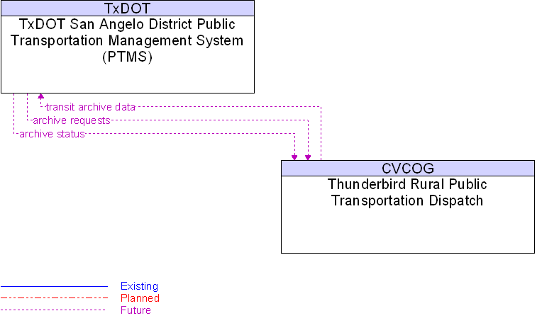 Thunderbird Rural Public Transportation Dispatch to TxDOT San Angelo District Public Transportation Management System (PTMS) Interface Diagram