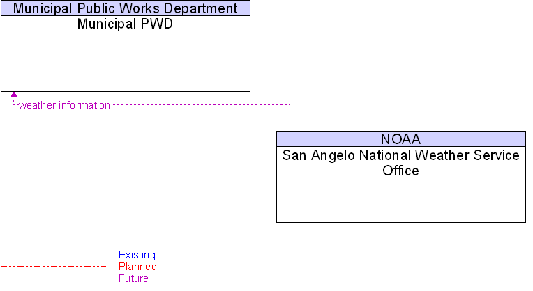 Municipal PWD to San Angelo National Weather Service Office Interface Diagram
