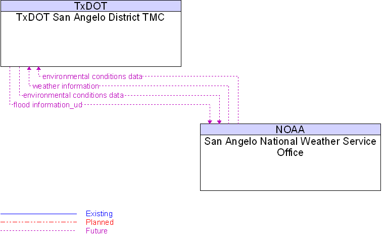 San Angelo National Weather Service Office to TxDOT San Angelo District TMC Interface Diagram