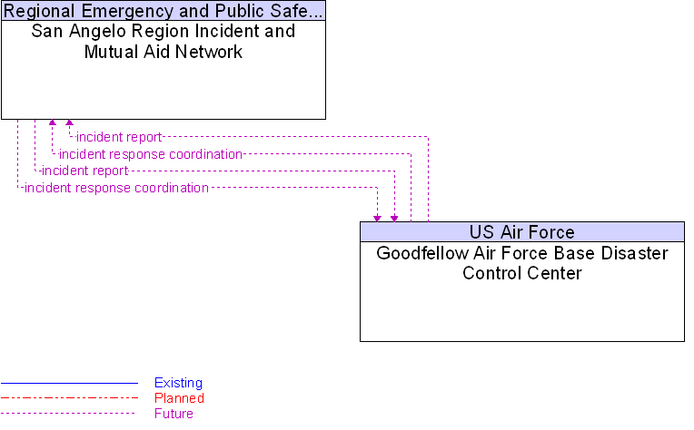 Goodfellow Air Force Base Disaster Control Center to San Angelo Region Incident and Mutual Aid Network Interface Diagram