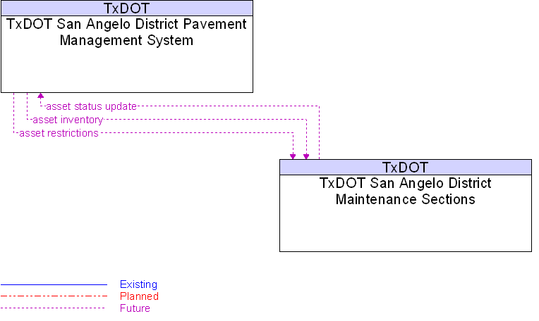 TxDOT San Angelo District Maintenance Sections to TxDOT San Angelo District Pavement Management System Interface Diagram