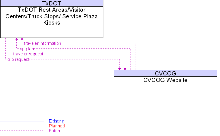 CVCOG Website to TxDOT Rest Areas/Visitor Centers/Truck Stops/ Service Plaza Kiosks Interface Diagram