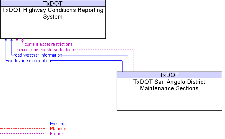 TxDOT Highway Conditions Reporting System to TxDOT San Angelo District Maintenance Sections Interface Diagram