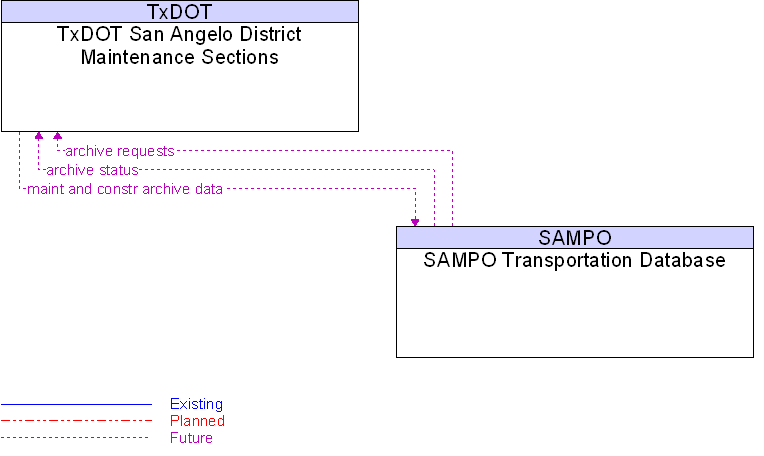 SAMPO Transportation Database to TxDOT San Angelo District Maintenance Sections Interface Diagram