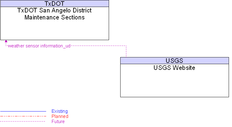 TxDOT San Angelo District Maintenance Sections to USGS Website Interface Diagram