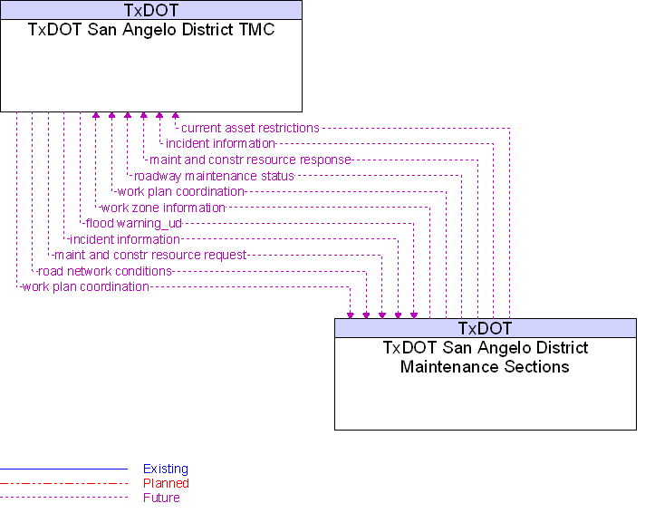 TxDOT San Angelo District Maintenance Sections to TxDOT San Angelo District TMC Interface Diagram