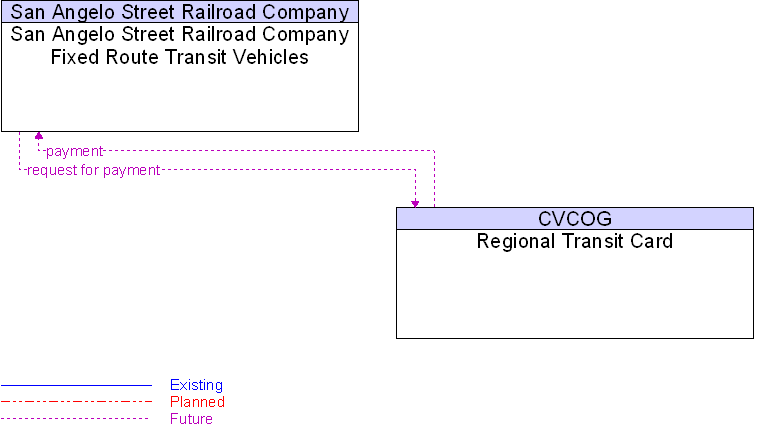 Regional Transit Card to San Angelo Street Railroad Company Fixed Route Transit Vehicles Interface Diagram