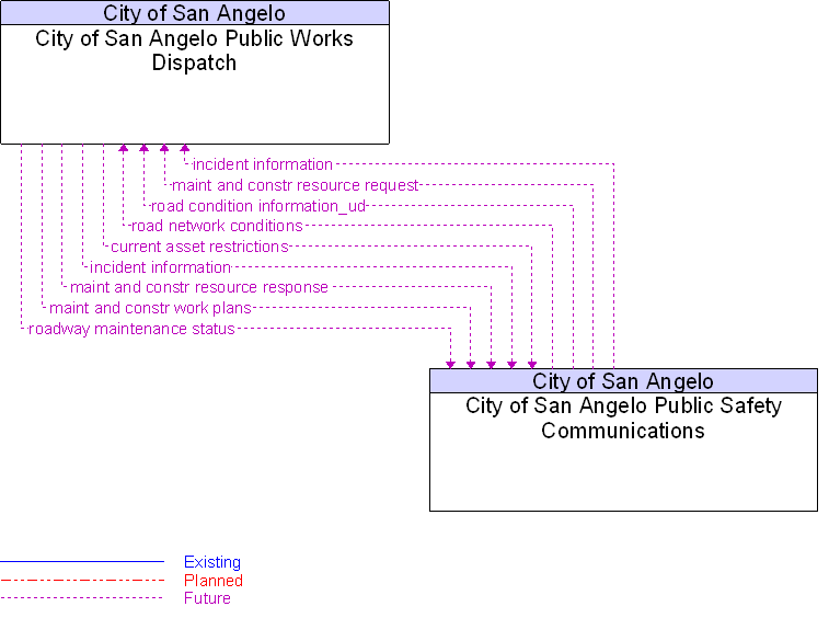 City of San Angelo Public Safety Communications to City of San Angelo Public Works Dispatch Interface Diagram