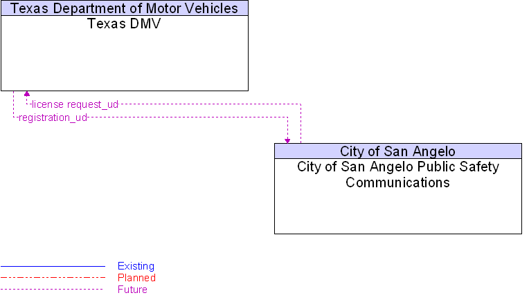 City of San Angelo Public Safety Communications to Texas DMV Interface Diagram