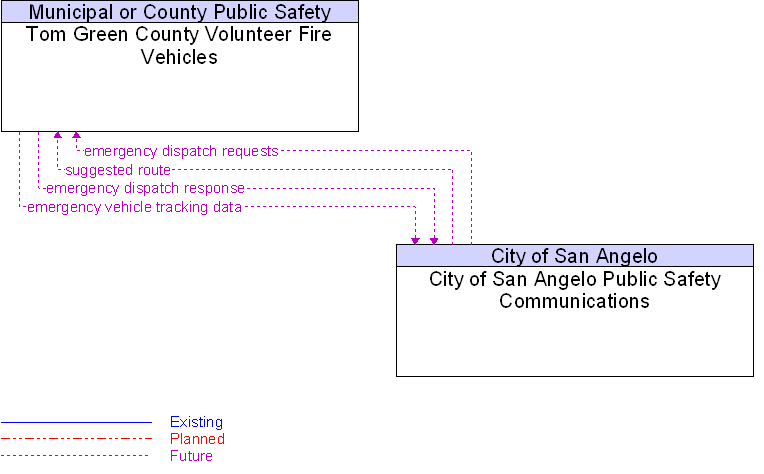 City of San Angelo Public Safety Communications to Tom Green County Volunteer Fire Vehicles Interface Diagram
