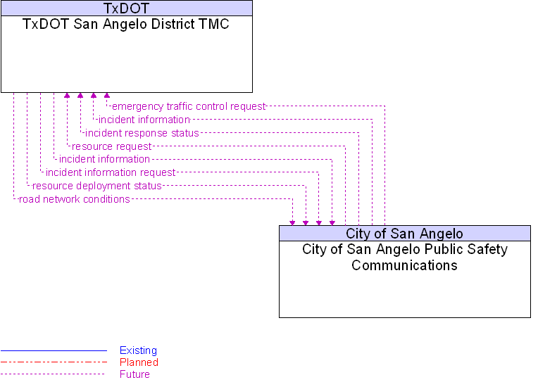 City of San Angelo Public Safety Communications to TxDOT San Angelo District TMC Interface Diagram