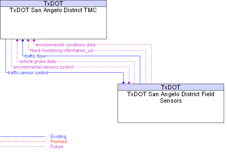 TxDOT San Angelo District Field Sensors to TxDOT San Angelo District TMC Interface Diagram