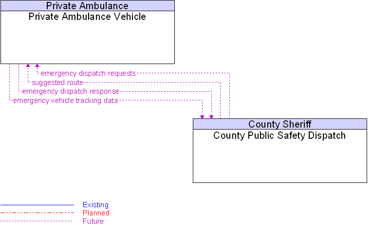 County Public Safety Dispatch to Private Ambulance Vehicle Interface Diagram