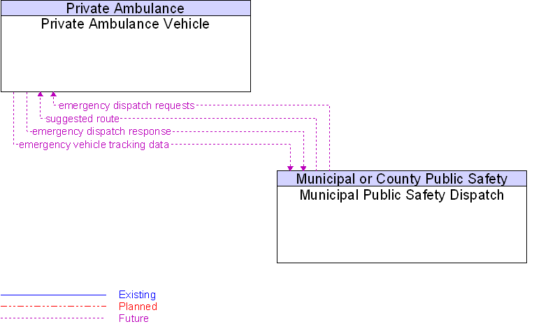 Municipal Public Safety Dispatch to Private Ambulance Vehicle Interface Diagram