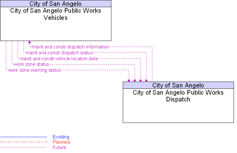 City of San Angelo Public Works Dispatch to City of San Angelo Public Works Vehicles Interface Diagram