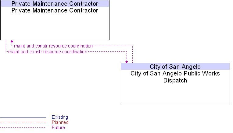 City of San Angelo Public Works Dispatch to Private Maintenance Contractor Interface Diagram