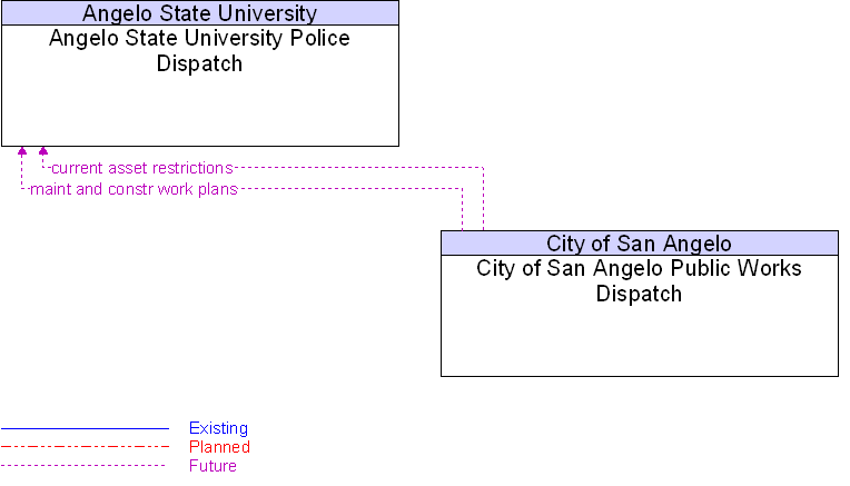 Angelo State University Police Dispatch to City of San Angelo Public Works Dispatch Interface Diagram
