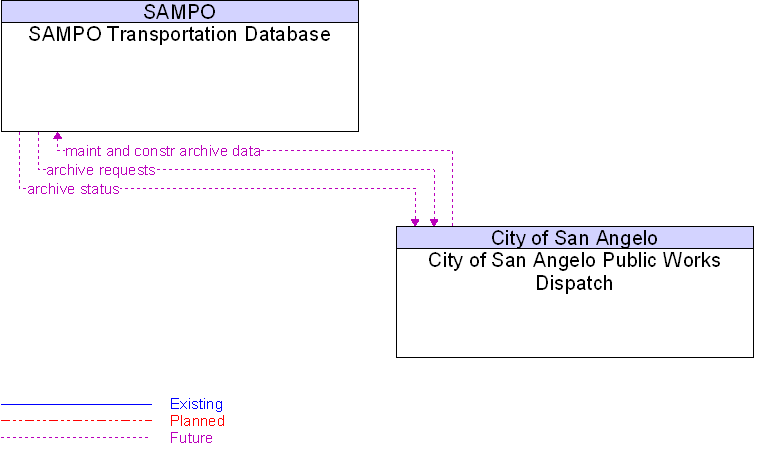 City of San Angelo Public Works Dispatch to SAMPO Transportation Database Interface Diagram