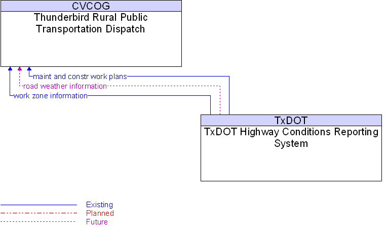 Thunderbird Rural Public Transportation Dispatch to TxDOT Highway Conditions Reporting System Interface Diagram