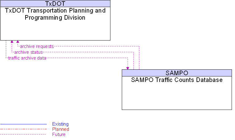 SAMPO Traffic Counts Database to TxDOT Transportation Planning and Programming Division Interface Diagram