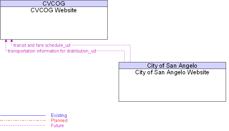 City of San Angelo Website to CVCOG Website Interface Diagram