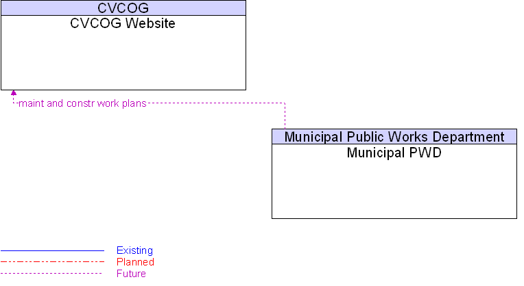 CVCOG Website to Municipal PWD Interface Diagram