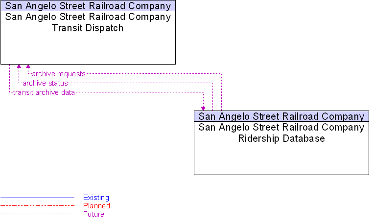 San Angelo Street Railroad Company Ridership Database to San Angelo Street Railroad Company Transit Dispatch Interface Diagram