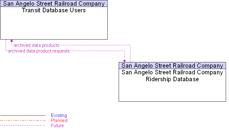San Angelo Street Railroad Company Ridership Database to Transit Database Users Interface Diagram