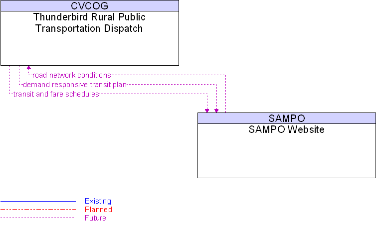SAMPO Website to Thunderbird Rural Public Transportation Dispatch Interface Diagram