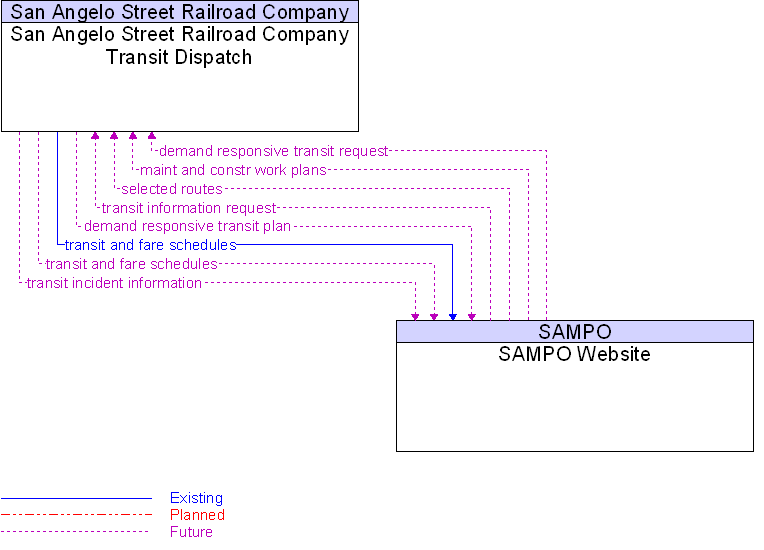 SAMPO Website to San Angelo Street Railroad Company Transit Dispatch Interface Diagram