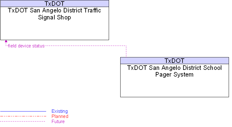 TxDOT San Angelo District School Pager System to TxDOT San Angelo District Traffic Signal Shop Interface Diagram