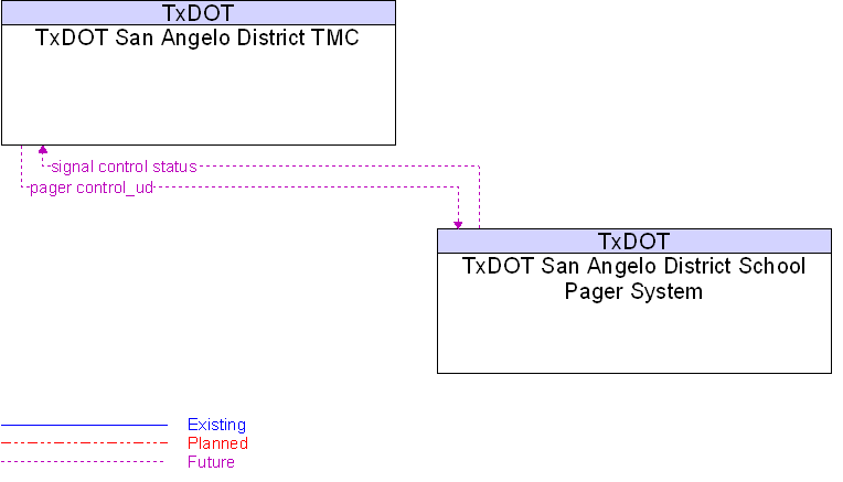 TxDOT San Angelo District School Pager System to TxDOT San Angelo District TMC Interface Diagram