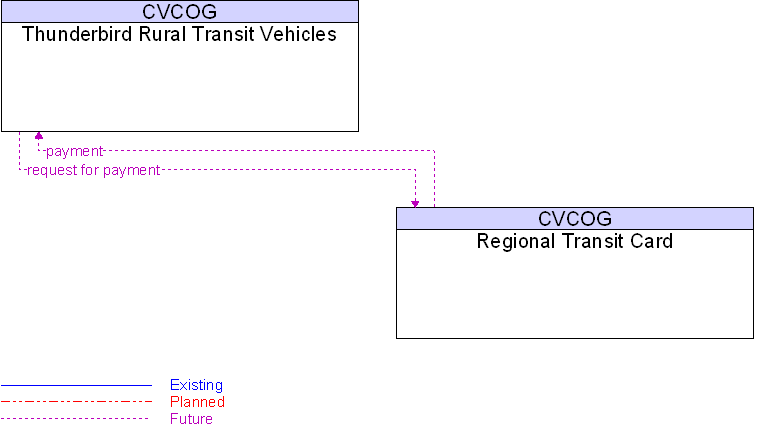 Regional Transit Card to Thunderbird Rural Transit Vehicles Interface Diagram