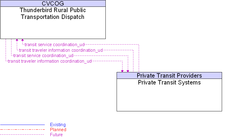 Private Transit Systems to Thunderbird Rural Public Transportation Dispatch Interface Diagram