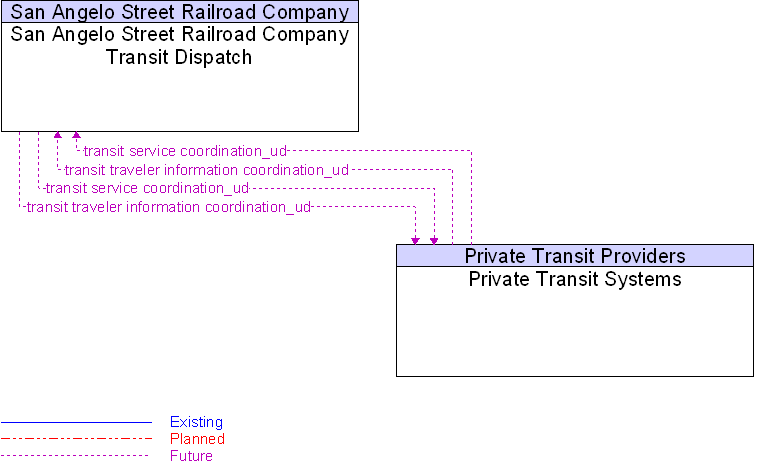 Private Transit Systems to San Angelo Street Railroad Company Transit Dispatch Interface Diagram