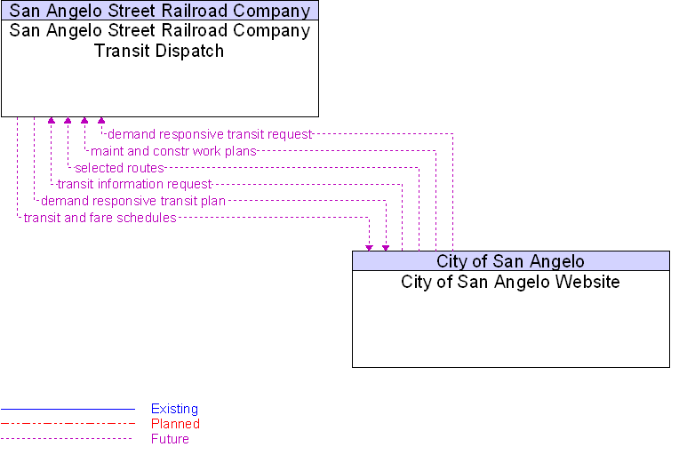 City of San Angelo Website to San Angelo Street Railroad Company Transit Dispatch Interface Diagram