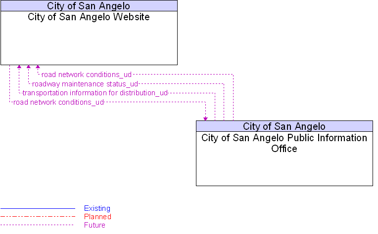 City of San Angelo Public Information Office to City of San Angelo Website Interface Diagram