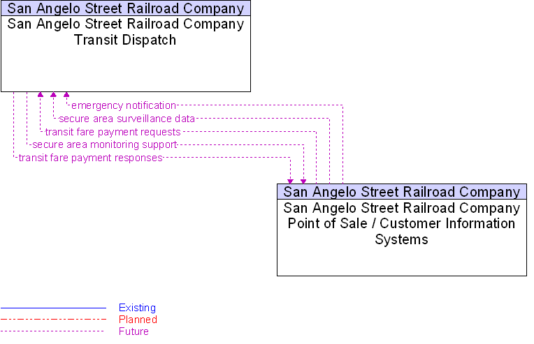 San Angelo Street Railroad Company Point of Sale / Customer Information Systems to San Angelo Street Railroad Company Transit Dispatch Interface Diagram