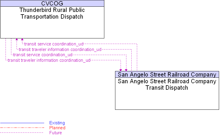 San Angelo Street Railroad Company Transit Dispatch to Thunderbird Rural Public Transportation Dispatch Interface Diagram