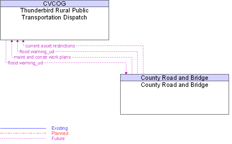 County Road and Bridge to Thunderbird Rural Public Transportation Dispatch Interface Diagram