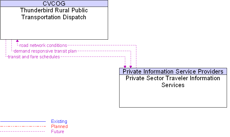 Private Sector Traveler Information Services to Thunderbird Rural Public Transportation Dispatch Interface Diagram