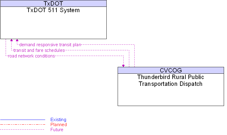 Thunderbird Rural Public Transportation Dispatch to TxDOT 511 System Interface Diagram